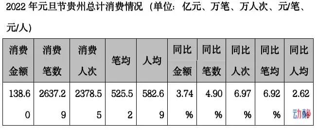 2022元旦贵州累计消费超138亿元 同比去年略有提升